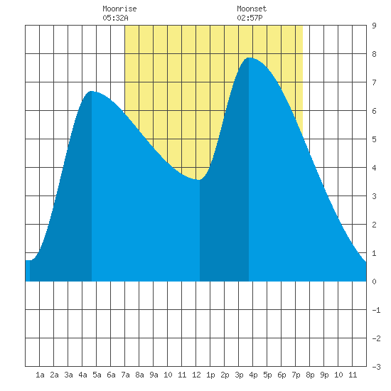 St Johns tide chart for Tuesday, March 25, 2025