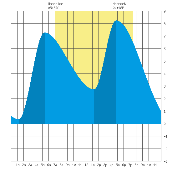 St Johns tide chart for Wednesday, March 26, 2025