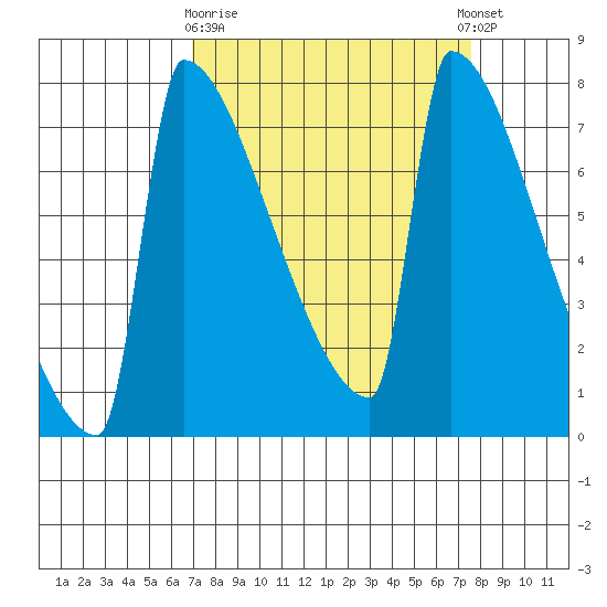 St Johns tide chart for Friday, March 28, 2025