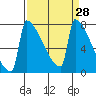 St Johns tide chart for Friday, March 28, 2025