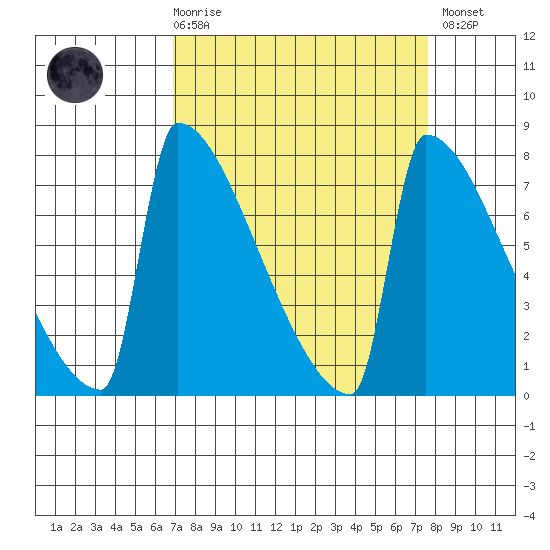 St Johns tide chart for Saturday, March 29, 2025
