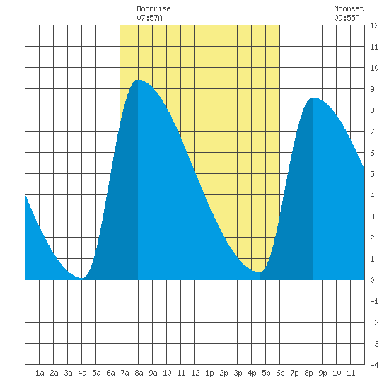 St Johns tide chart for Sunday, March 2, 2025