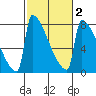 St Johns tide chart for Sunday, March 2, 2025