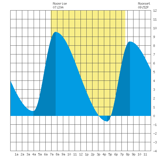 St Johns tide chart for Sunday, March 30, 2025