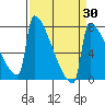 St Johns tide chart for Sunday, March 30, 2025