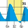 St Johns tide chart for Monday, March 31, 2025