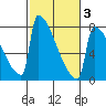 St Johns tide chart for Monday, March 3, 2025