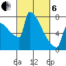St Johns tide chart for Thursday, March 6, 2025