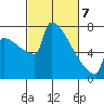 St Johns tide chart for Friday, March 7, 2025