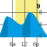 St Johns tide chart for Sunday, March 9, 2025