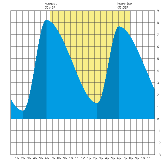 St Johns tide chart for Thursday, April 10, 2025