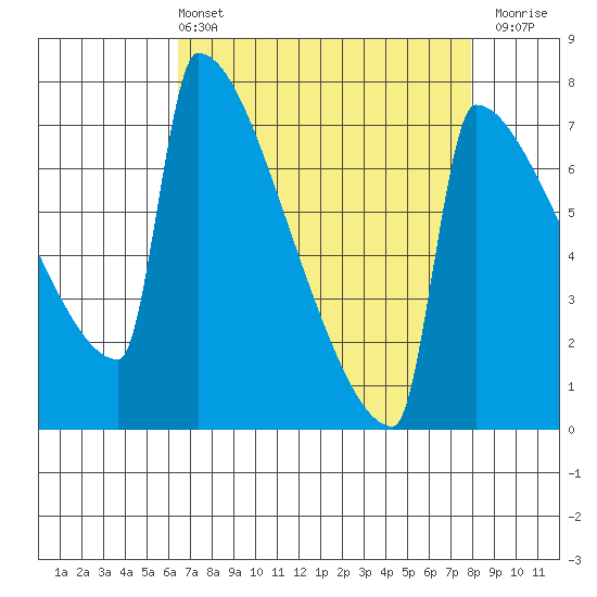 St Johns tide chart for Sunday, April 13, 2025