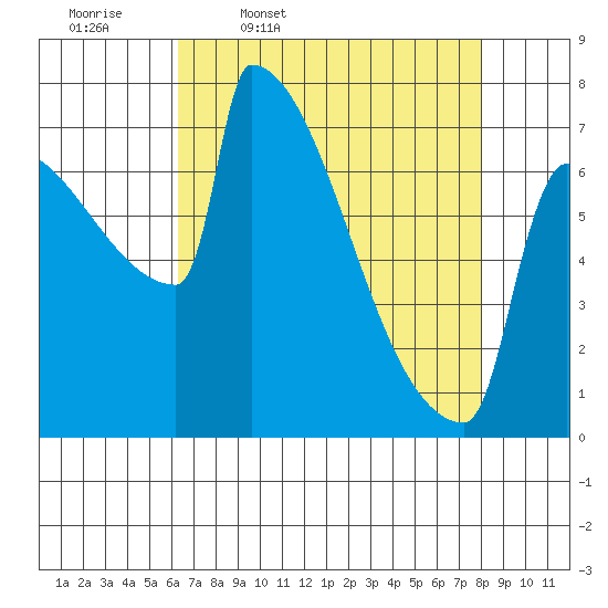 St Johns tide chart for Friday, April 18, 2025