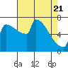 St Johns tide chart for Monday, April 21, 2025