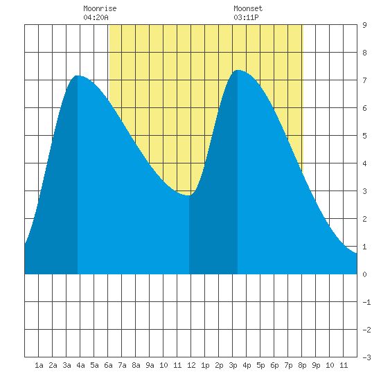 St Johns tide chart for Wednesday, April 23, 2025