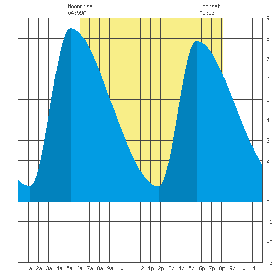 St Johns tide chart for Friday, April 25, 2025
