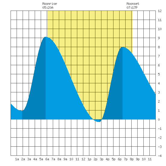 St Johns tide chart for Saturday, April 26, 2025