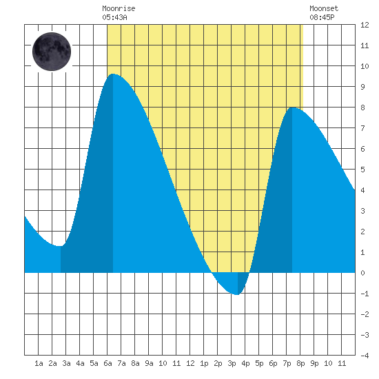 St Johns tide chart for Sunday, April 27, 2025