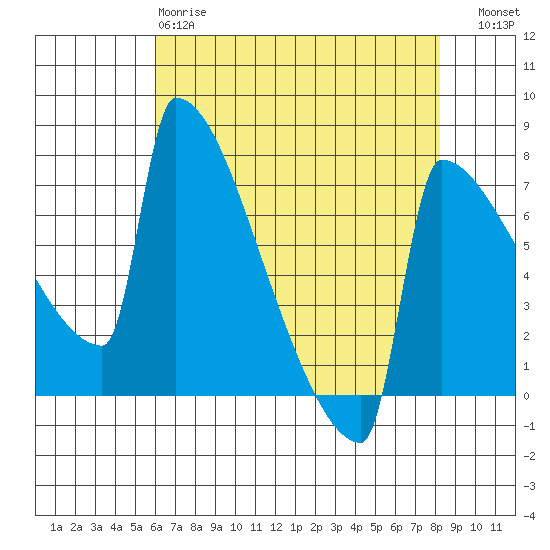 St Johns tide chart for Monday, April 28, 2025