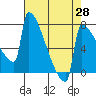 St Johns tide chart for Monday, April 28, 2025