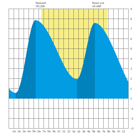 St Johns tide chart for Wednesday, April 9, 2025