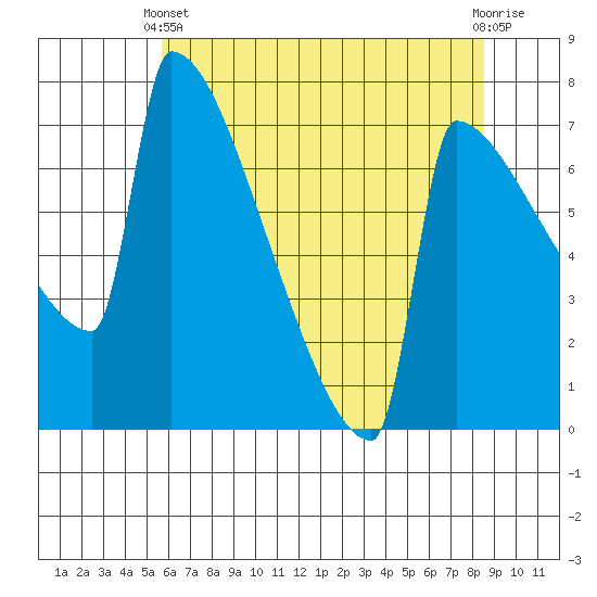 St Johns tide chart for Sunday, May 11, 2025