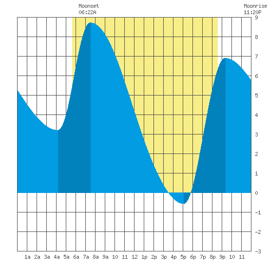 St Johns tide chart for Wednesday, May 14, 2025