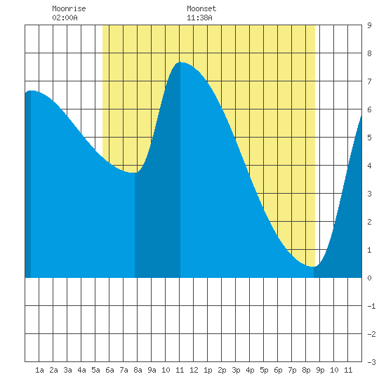 St Johns tide chart for Monday, May 19, 2025
