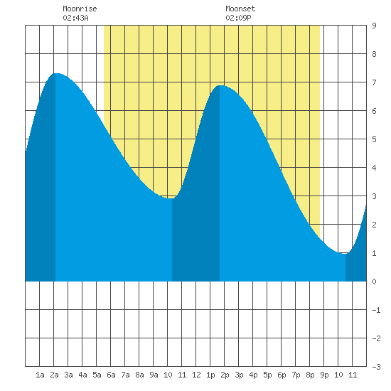 St Johns tide chart for Wednesday, May 21, 2025