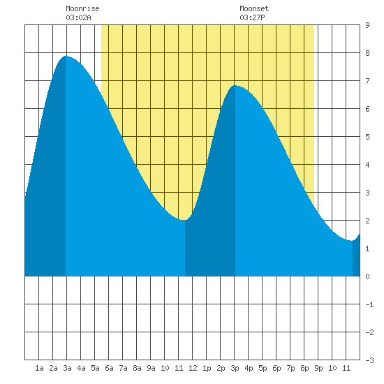 St Johns tide chart for Thursday, May 22, 2025