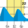 St Johns tide chart for Thursday, May 22, 2025