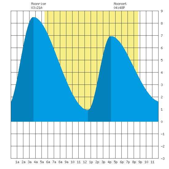 St Johns tide chart for Friday, May 23, 2025