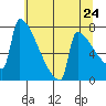 St Johns tide chart for Saturday, May 24, 2025