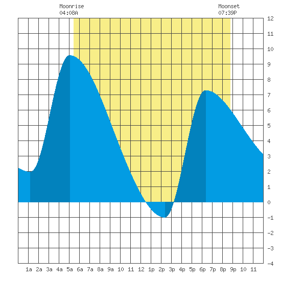 St Johns tide chart for Sunday, May 25, 2025