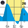 St Johns tide chart for Monday, May 26, 2025
