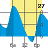 St Johns tide chart for Tuesday, May 27, 2025