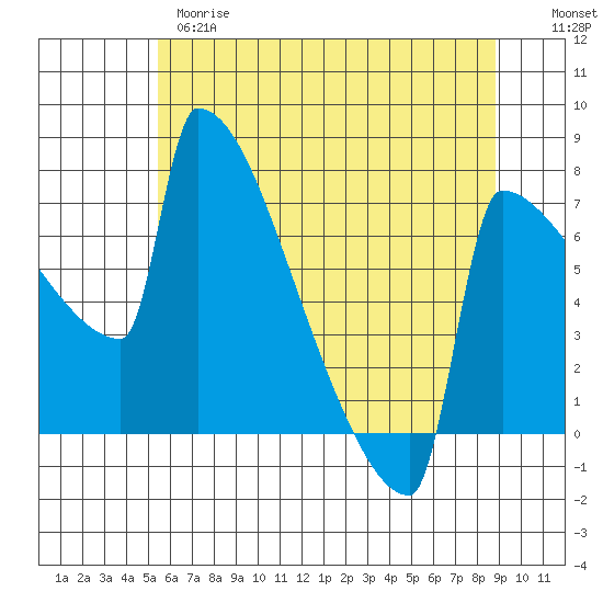 St Johns tide chart for Wednesday, May 28, 2025