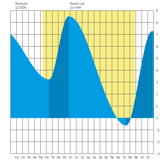 St Johns tide chart for Saturday, May 31, 2025