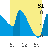 St Johns tide chart for Saturday, May 31, 2025