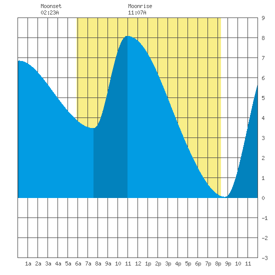 St Johns tide chart for Saturday, May 3, 2025