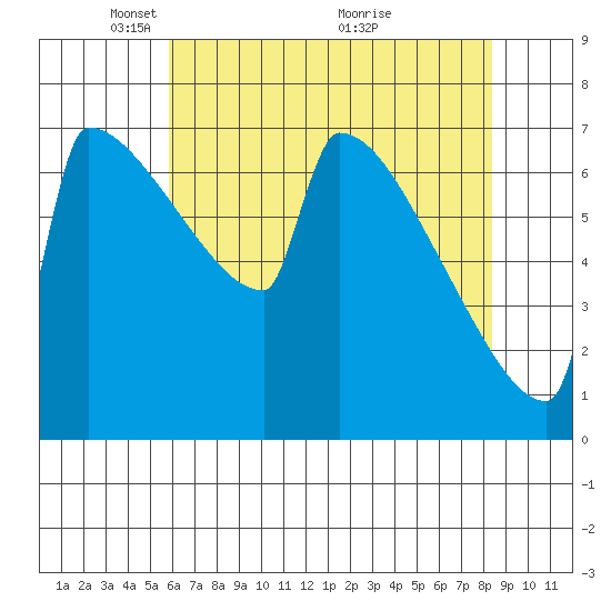 St Johns tide chart for Monday, May 5, 2025