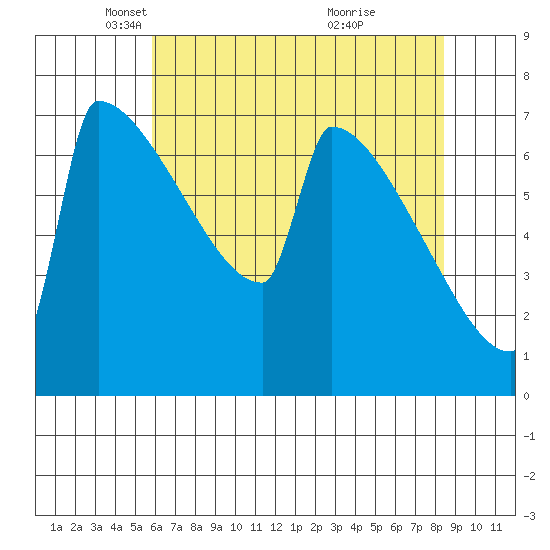 St Johns tide chart for Tuesday, May 6, 2025