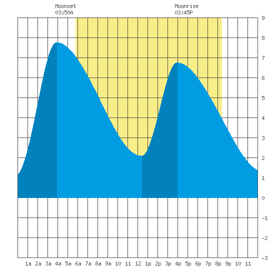 St Johns tide chart for Wednesday, May 7, 2025