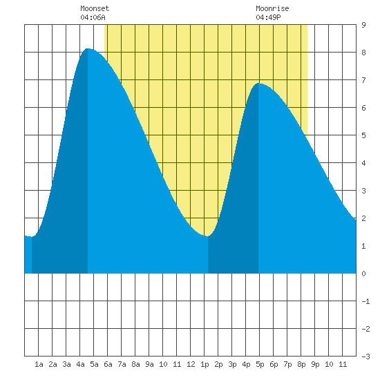 St Johns tide chart for Thursday, May 8, 2025