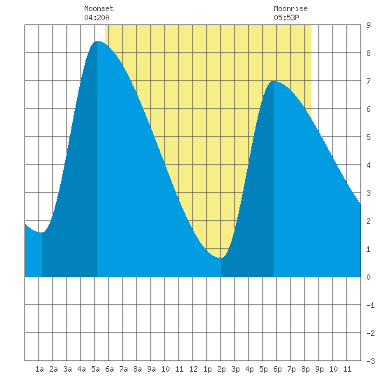 St Johns tide chart for Friday, May 9, 2025