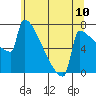 St Johns tide chart for Tuesday, June 10, 2025