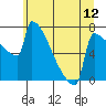 St Johns tide chart for Thursday, June 12, 2025