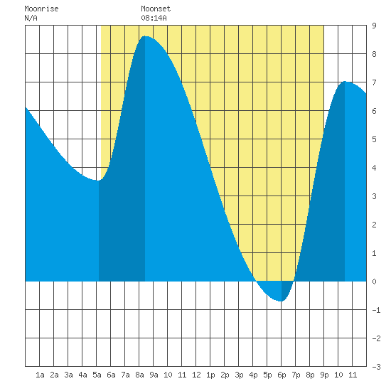 St Johns tide chart for Saturday, June 14, 2025