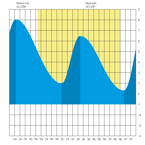 St Johns tide chart for Thursday, June 19, 2025