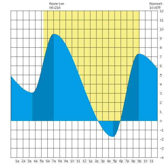 St Johns tide chart for Thursday, June 26, 2025